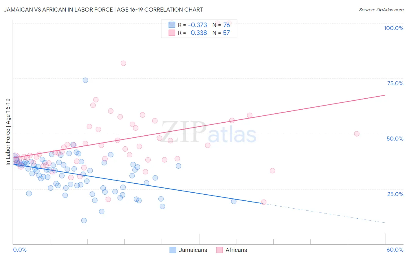 Jamaican vs African In Labor Force | Age 16-19