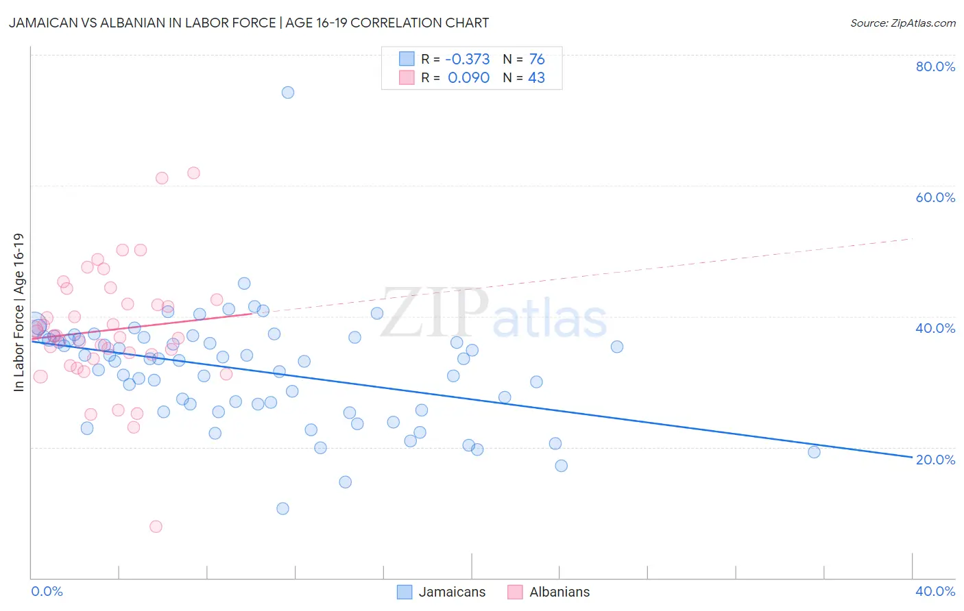 Jamaican vs Albanian In Labor Force | Age 16-19