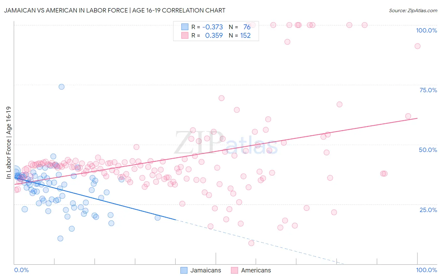 Jamaican vs American In Labor Force | Age 16-19