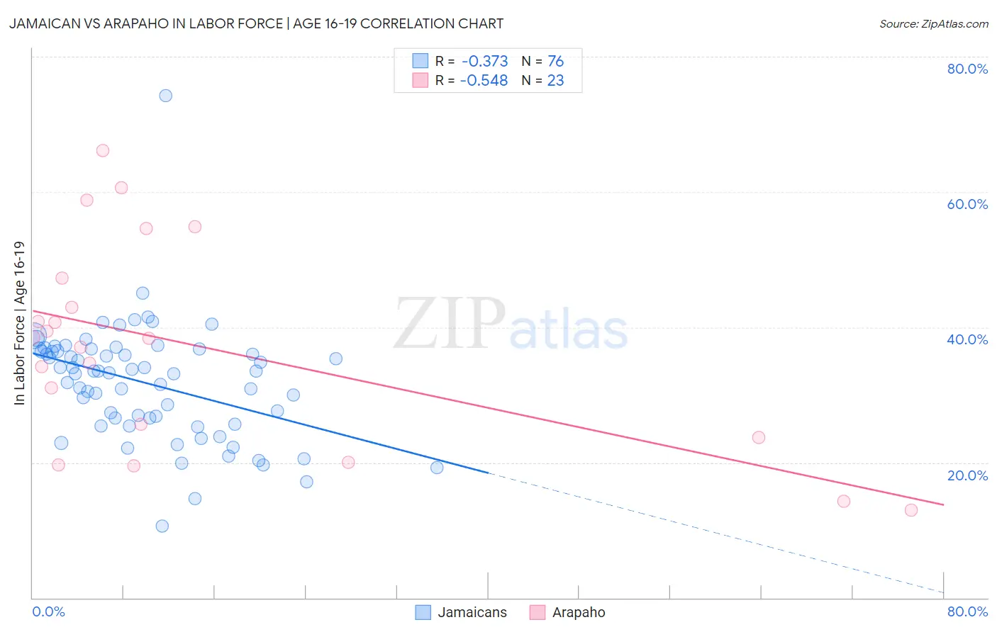 Jamaican vs Arapaho In Labor Force | Age 16-19