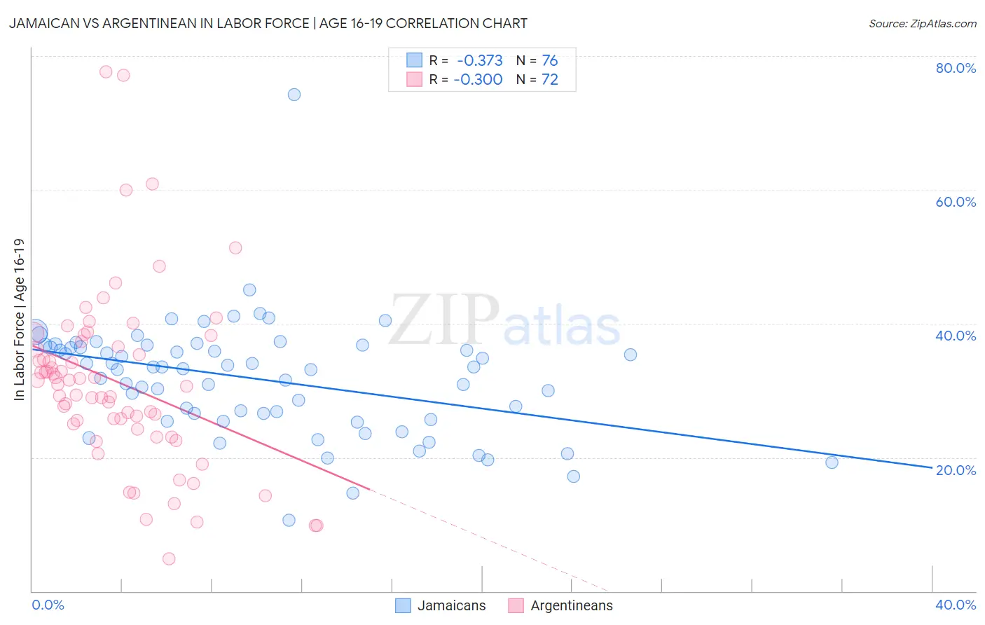 Jamaican vs Argentinean In Labor Force | Age 16-19