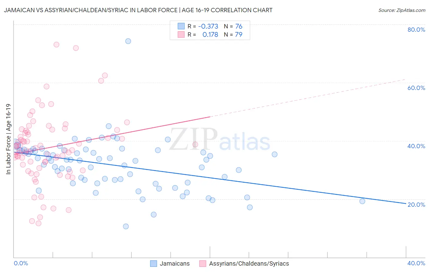 Jamaican vs Assyrian/Chaldean/Syriac In Labor Force | Age 16-19