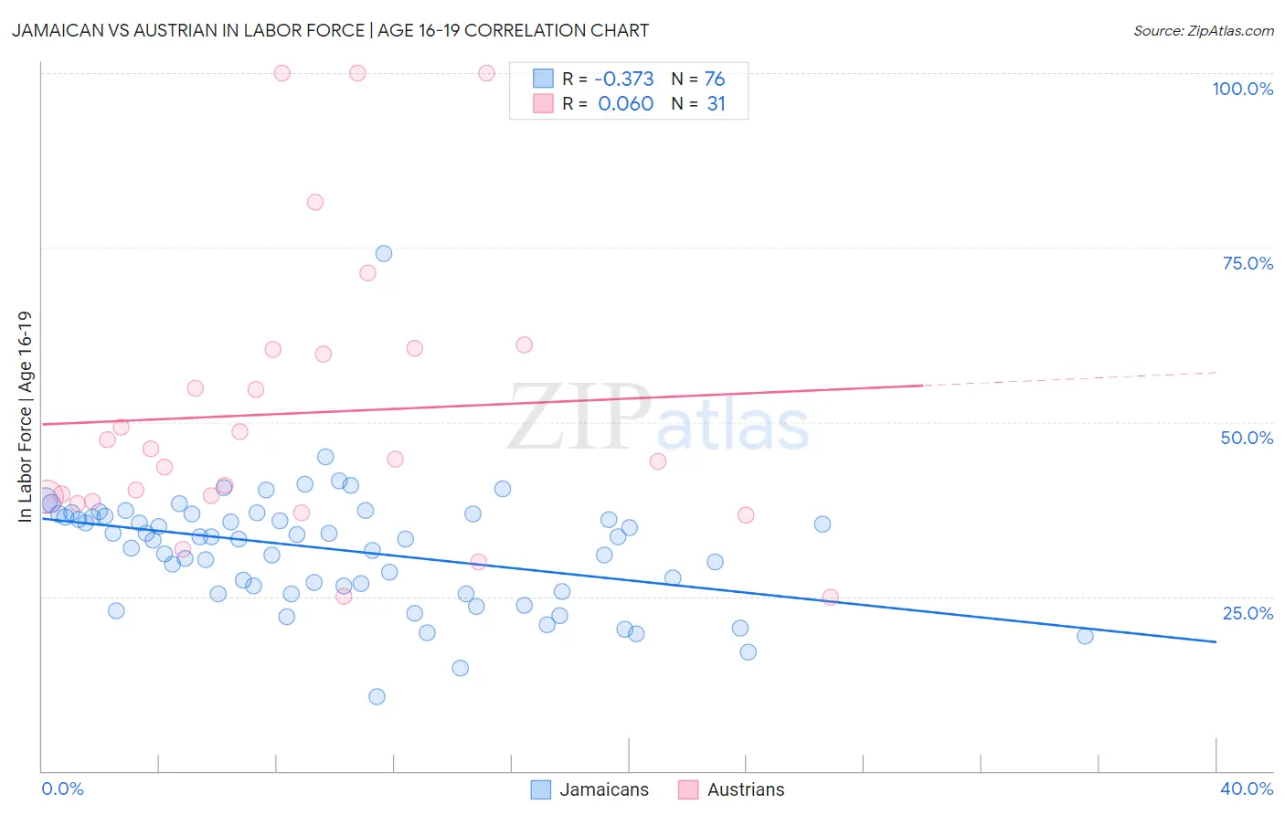 Jamaican vs Austrian In Labor Force | Age 16-19