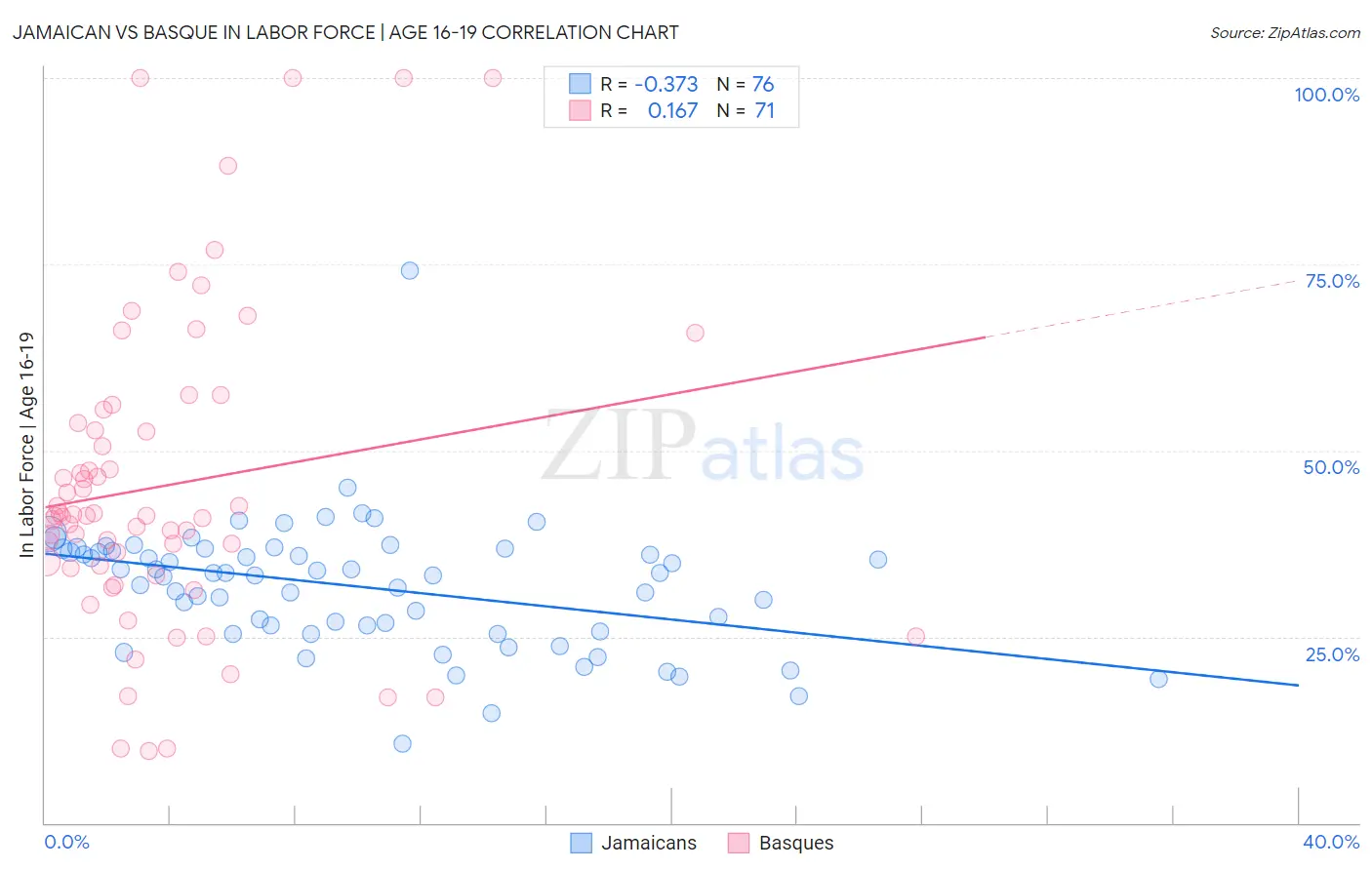 Jamaican vs Basque In Labor Force | Age 16-19