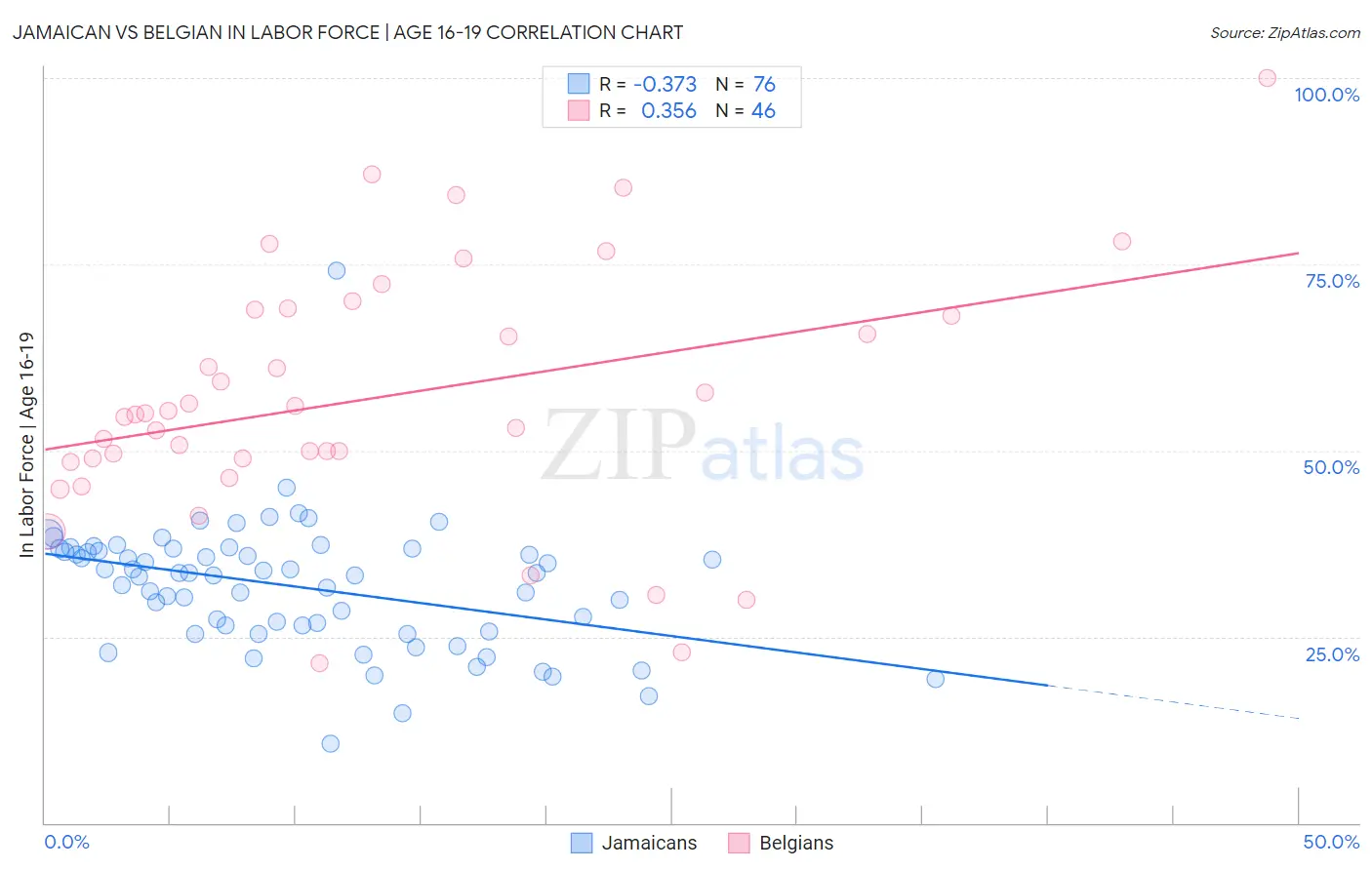 Jamaican vs Belgian In Labor Force | Age 16-19