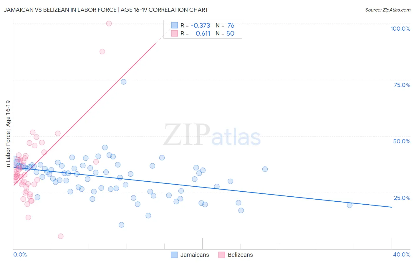 Jamaican vs Belizean In Labor Force | Age 16-19