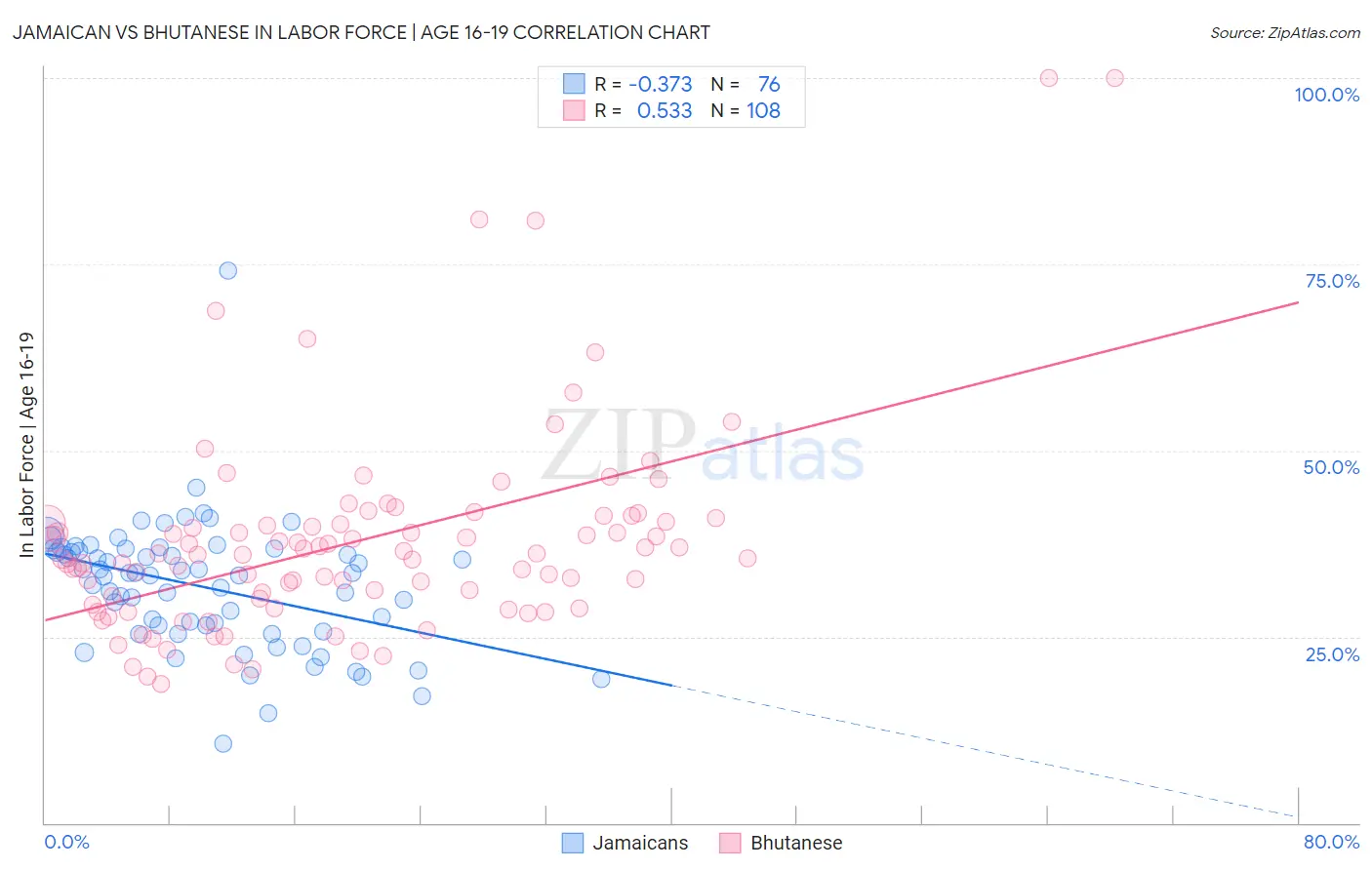 Jamaican vs Bhutanese In Labor Force | Age 16-19
