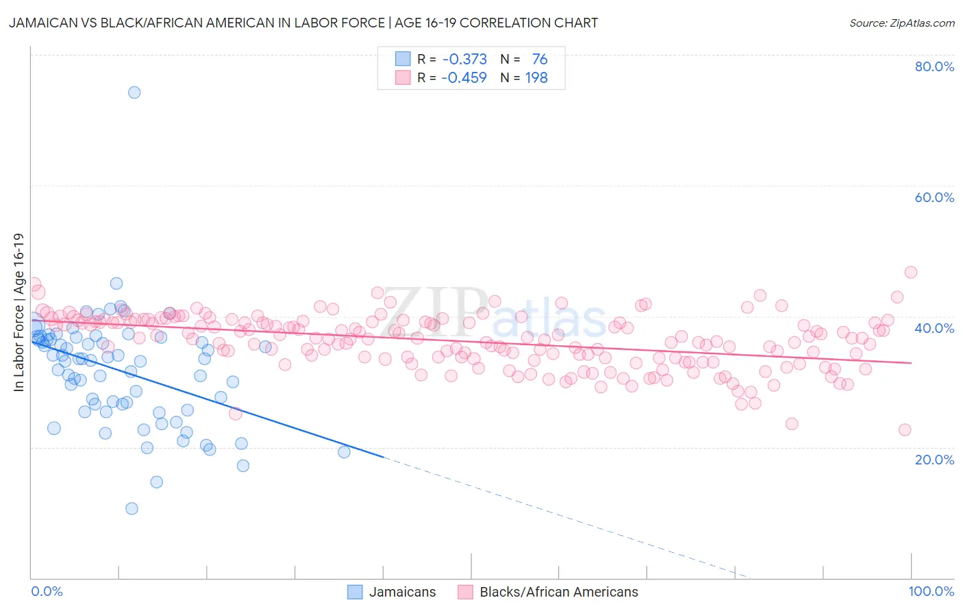 Jamaican vs Black/African American In Labor Force | Age 16-19