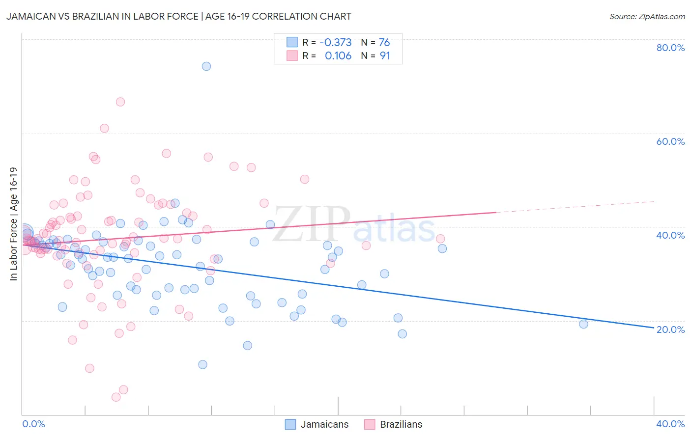 Jamaican vs Brazilian In Labor Force | Age 16-19