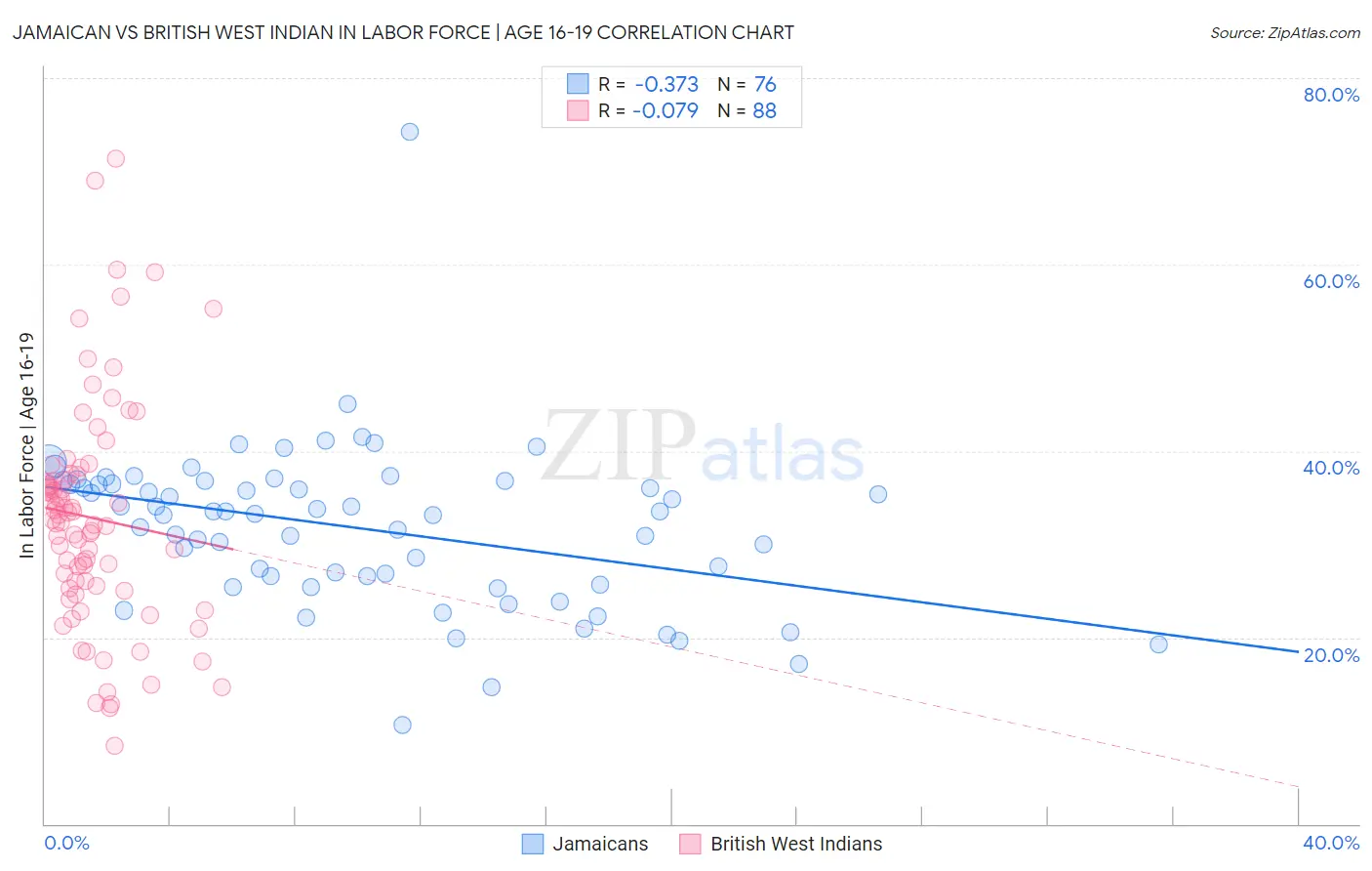 Jamaican vs British West Indian In Labor Force | Age 16-19