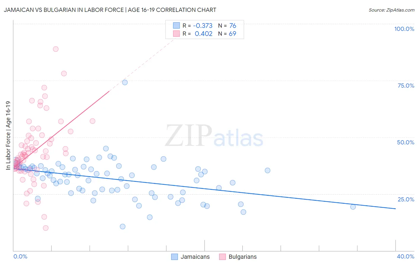 Jamaican vs Bulgarian In Labor Force | Age 16-19