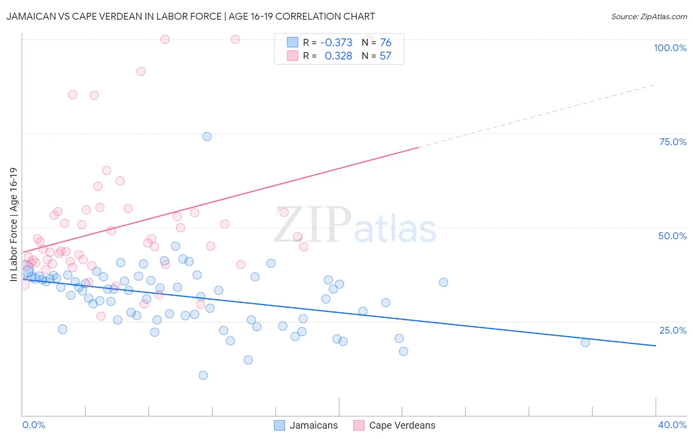Jamaican vs Cape Verdean In Labor Force | Age 16-19