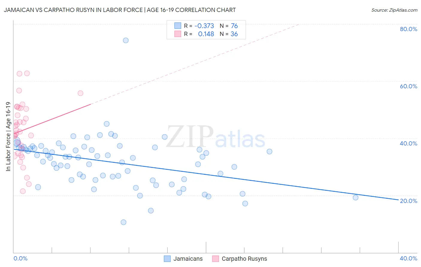 Jamaican vs Carpatho Rusyn In Labor Force | Age 16-19