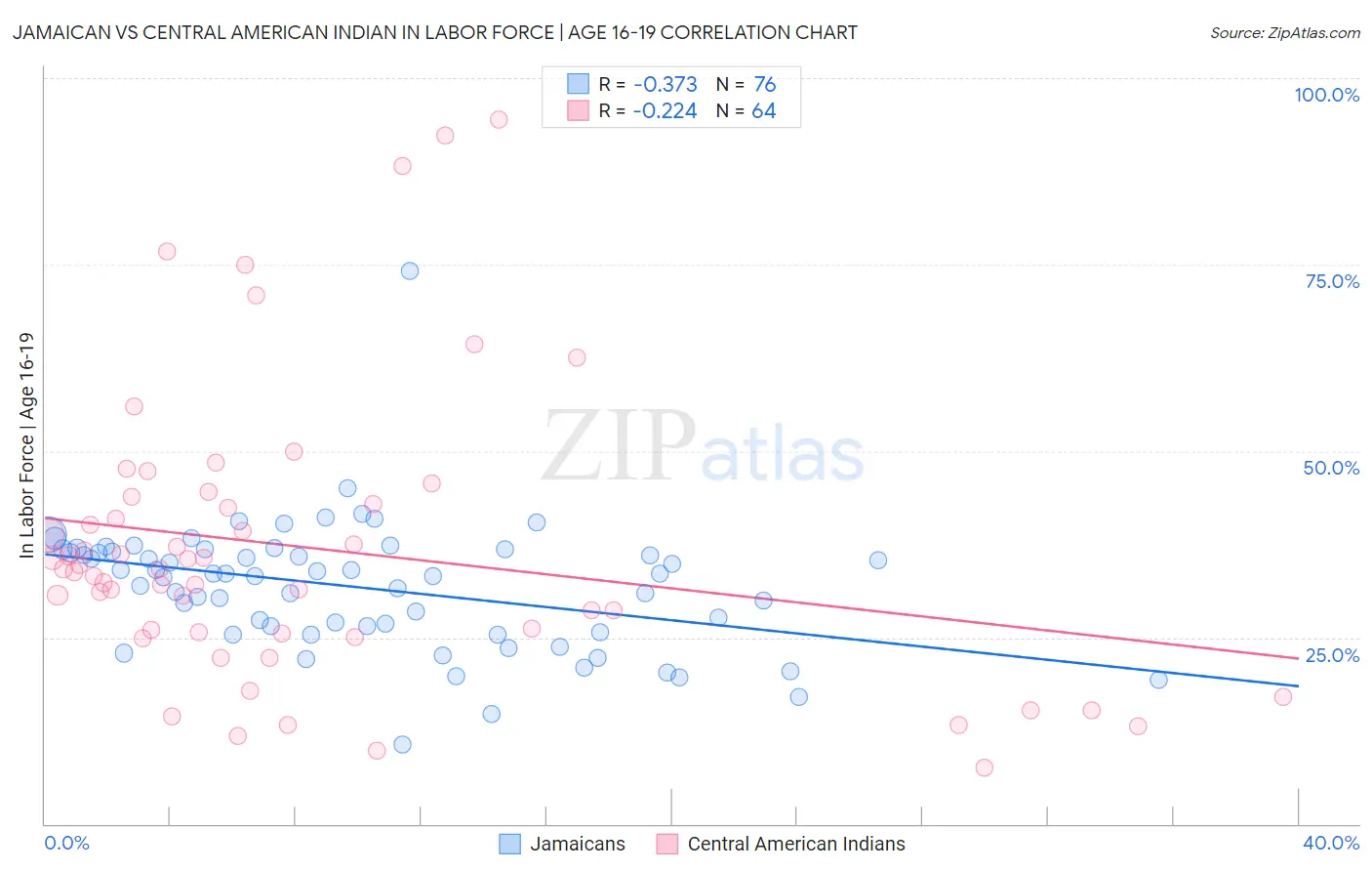 Jamaican vs Central American Indian In Labor Force | Age 16-19