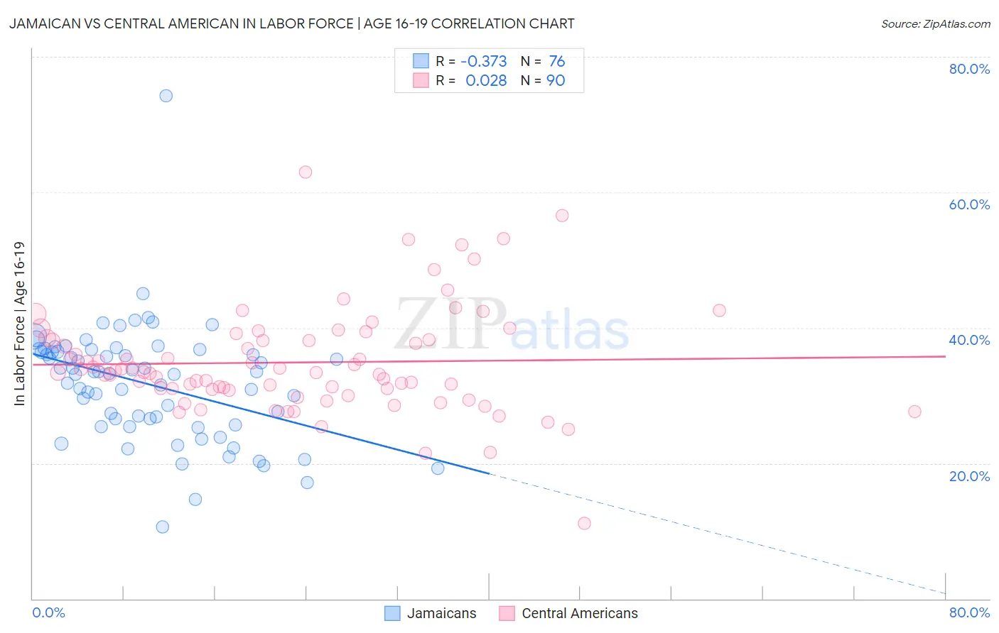 Jamaican vs Central American In Labor Force | Age 16-19