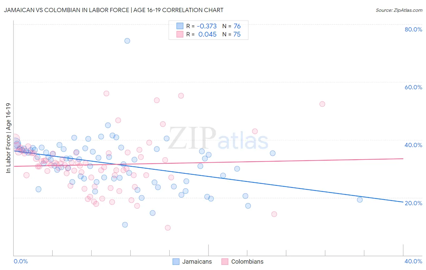 Jamaican vs Colombian In Labor Force | Age 16-19