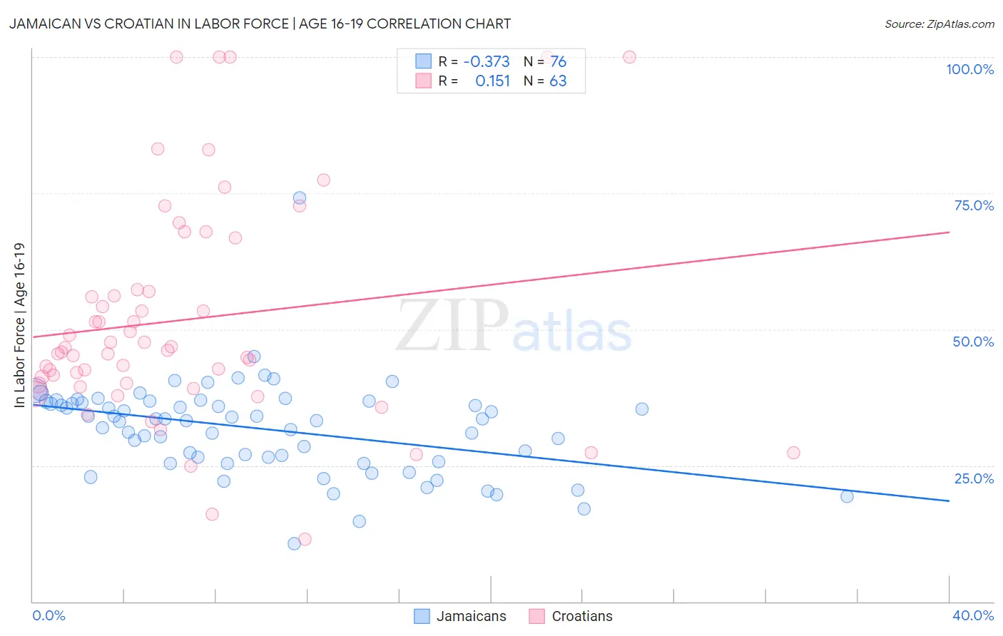 Jamaican vs Croatian In Labor Force | Age 16-19