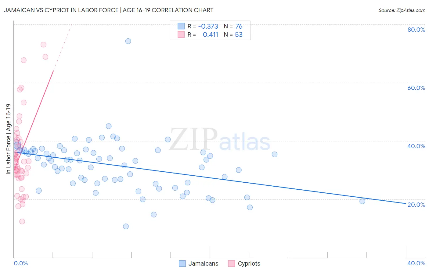 Jamaican vs Cypriot In Labor Force | Age 16-19