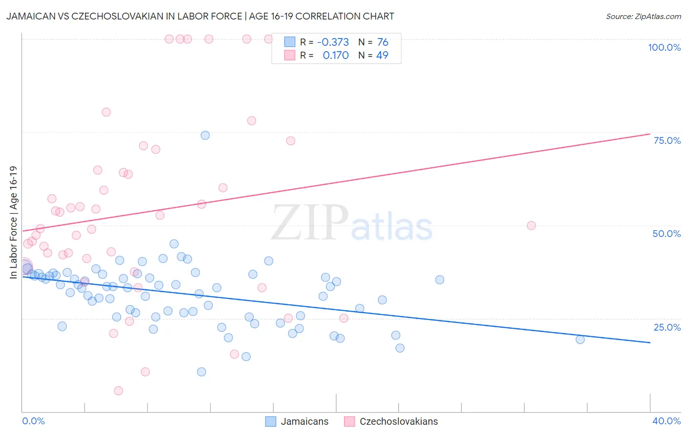 Jamaican vs Czechoslovakian In Labor Force | Age 16-19