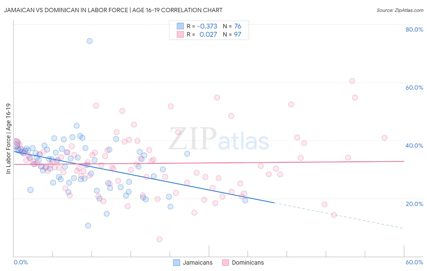 Jamaican vs Dominican In Labor Force | Age 16-19