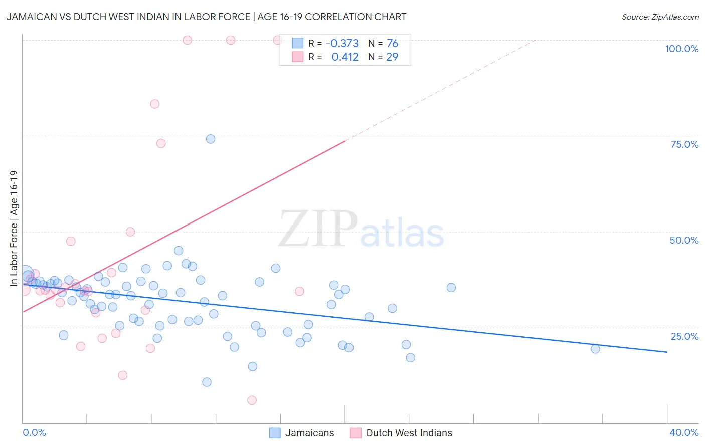 Jamaican vs Dutch West Indian In Labor Force | Age 16-19