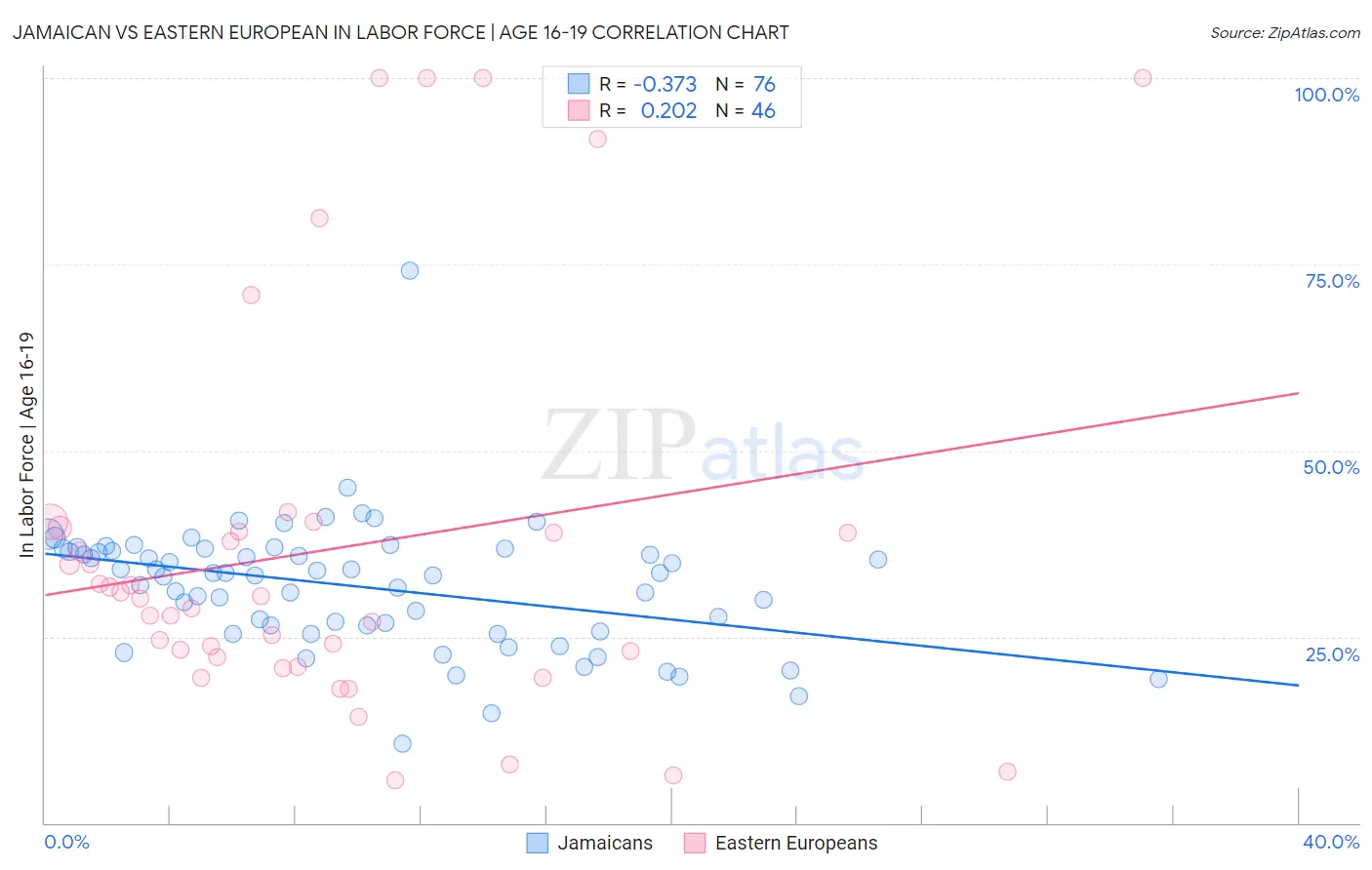 Jamaican vs Eastern European In Labor Force | Age 16-19
