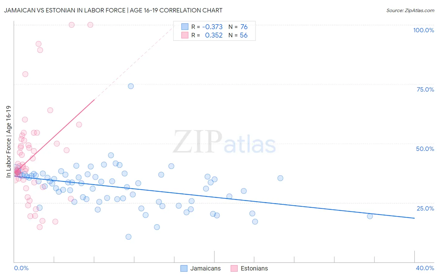 Jamaican vs Estonian In Labor Force | Age 16-19