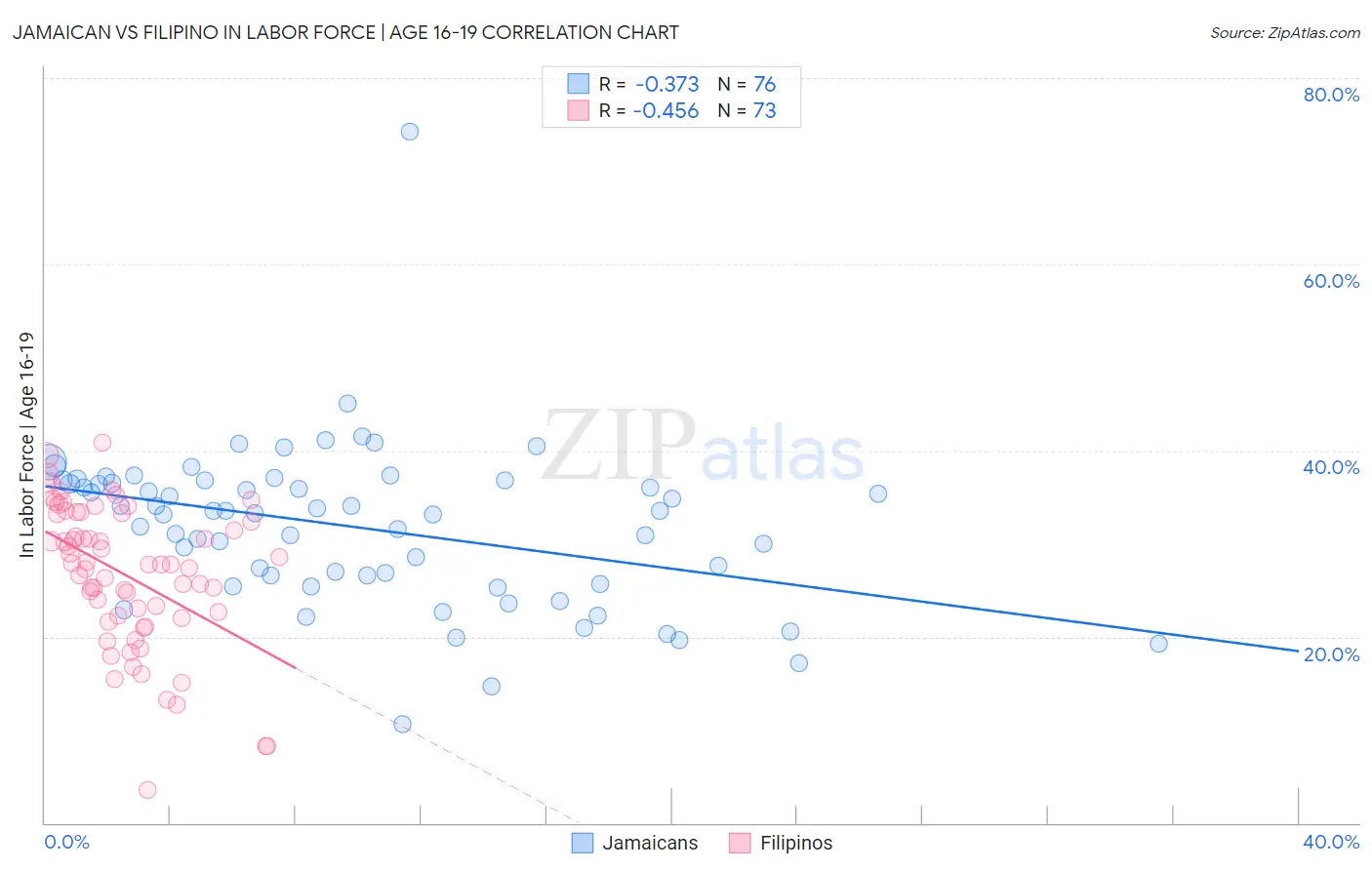 Jamaican vs Filipino In Labor Force | Age 16-19