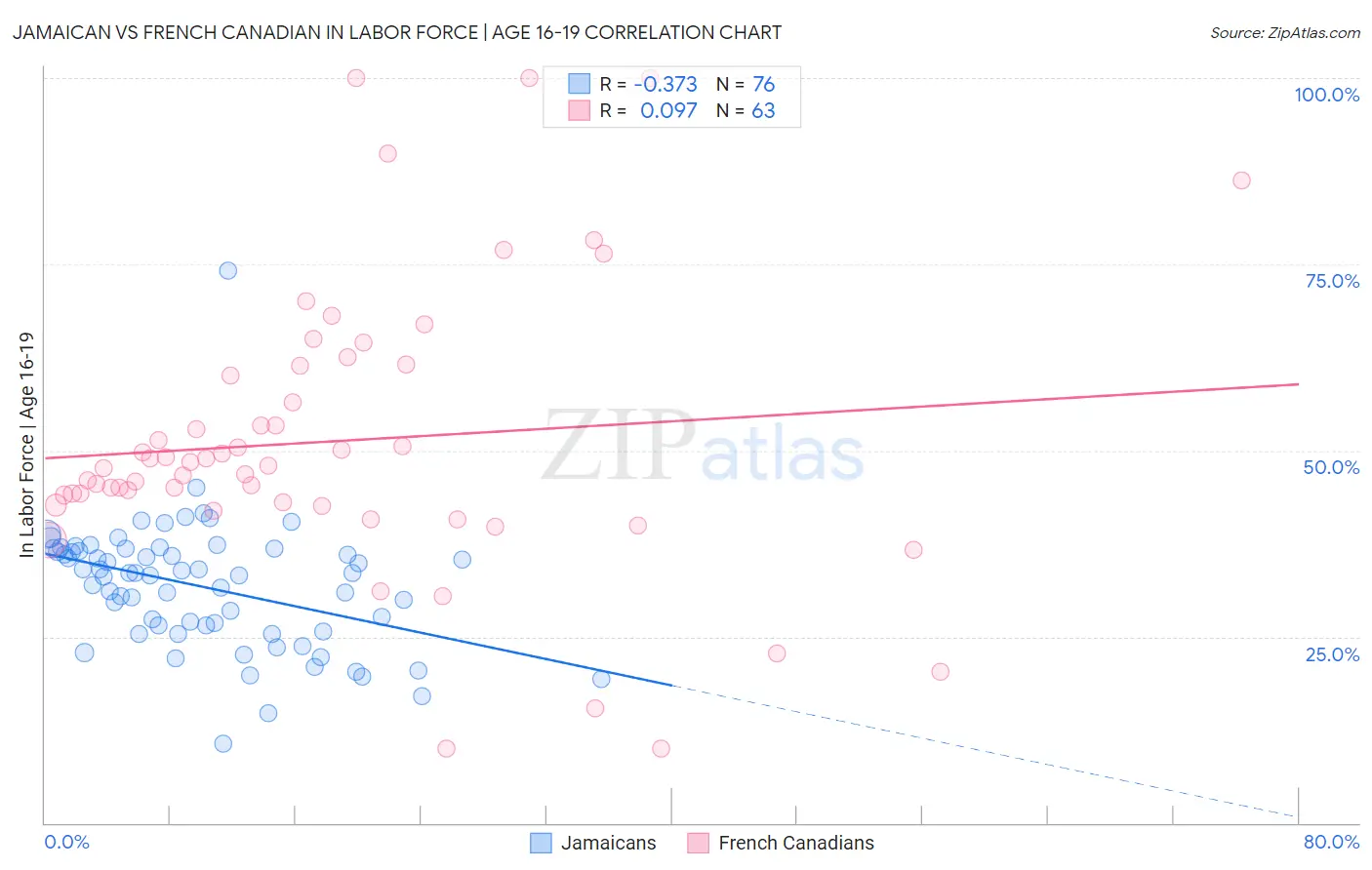 Jamaican vs French Canadian In Labor Force | Age 16-19
