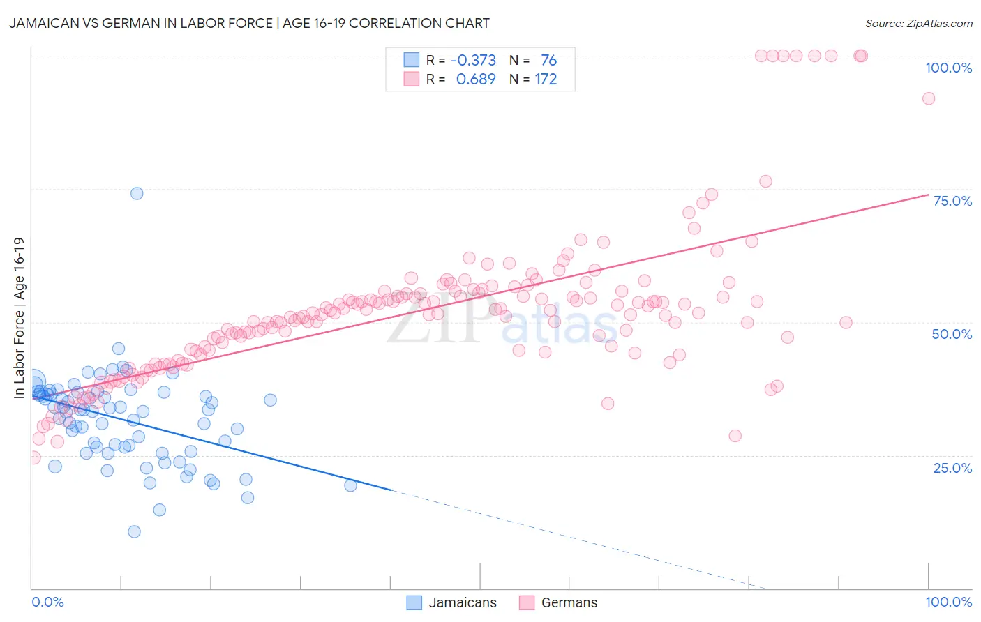 Jamaican vs German In Labor Force | Age 16-19