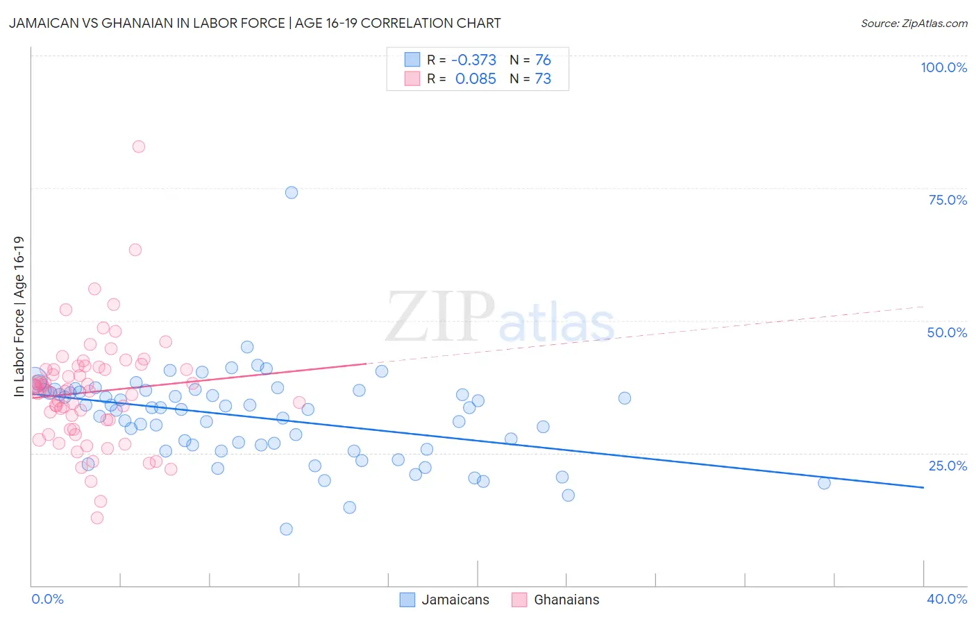 Jamaican vs Ghanaian In Labor Force | Age 16-19