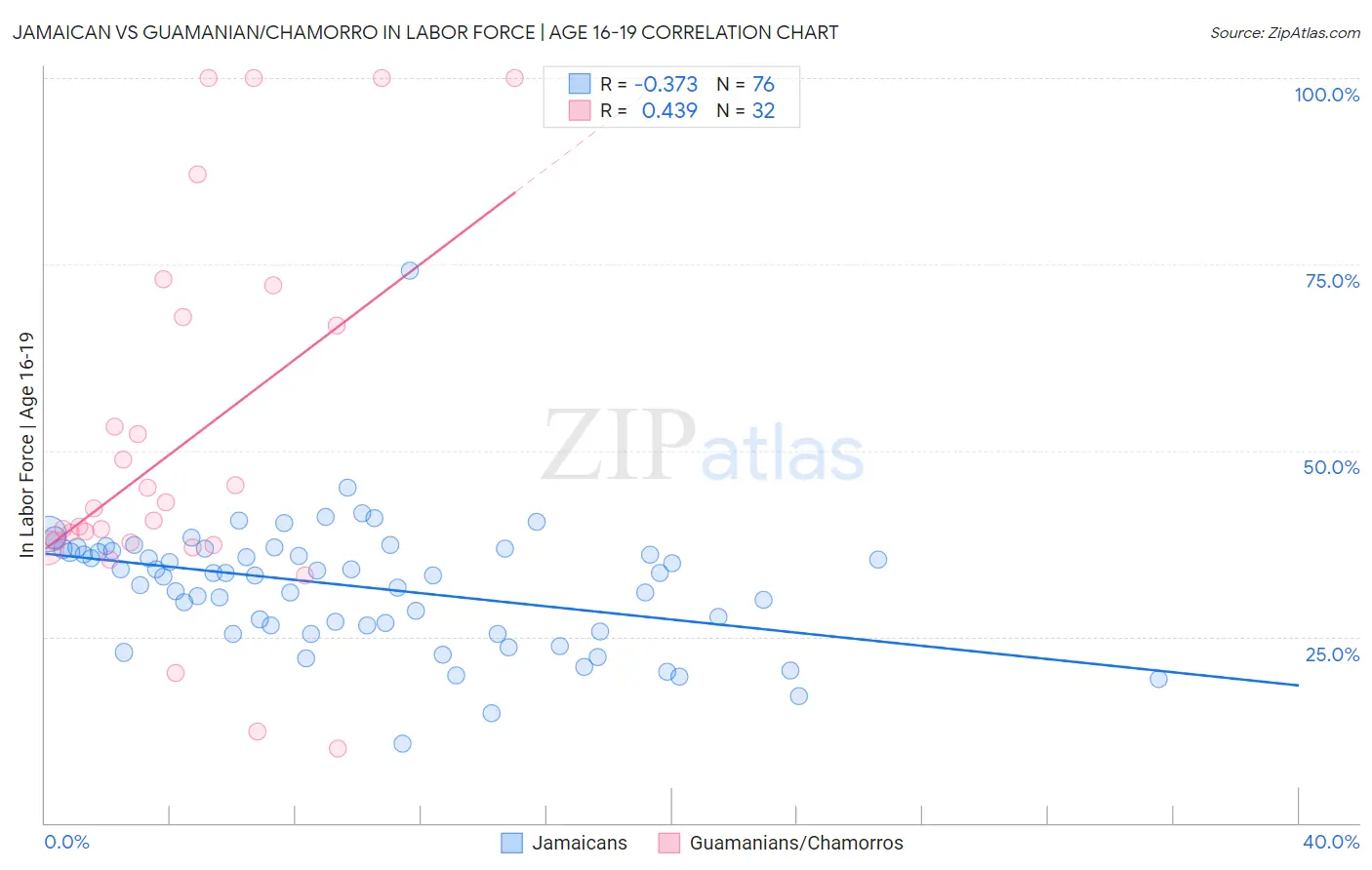 Jamaican vs Guamanian/Chamorro In Labor Force | Age 16-19