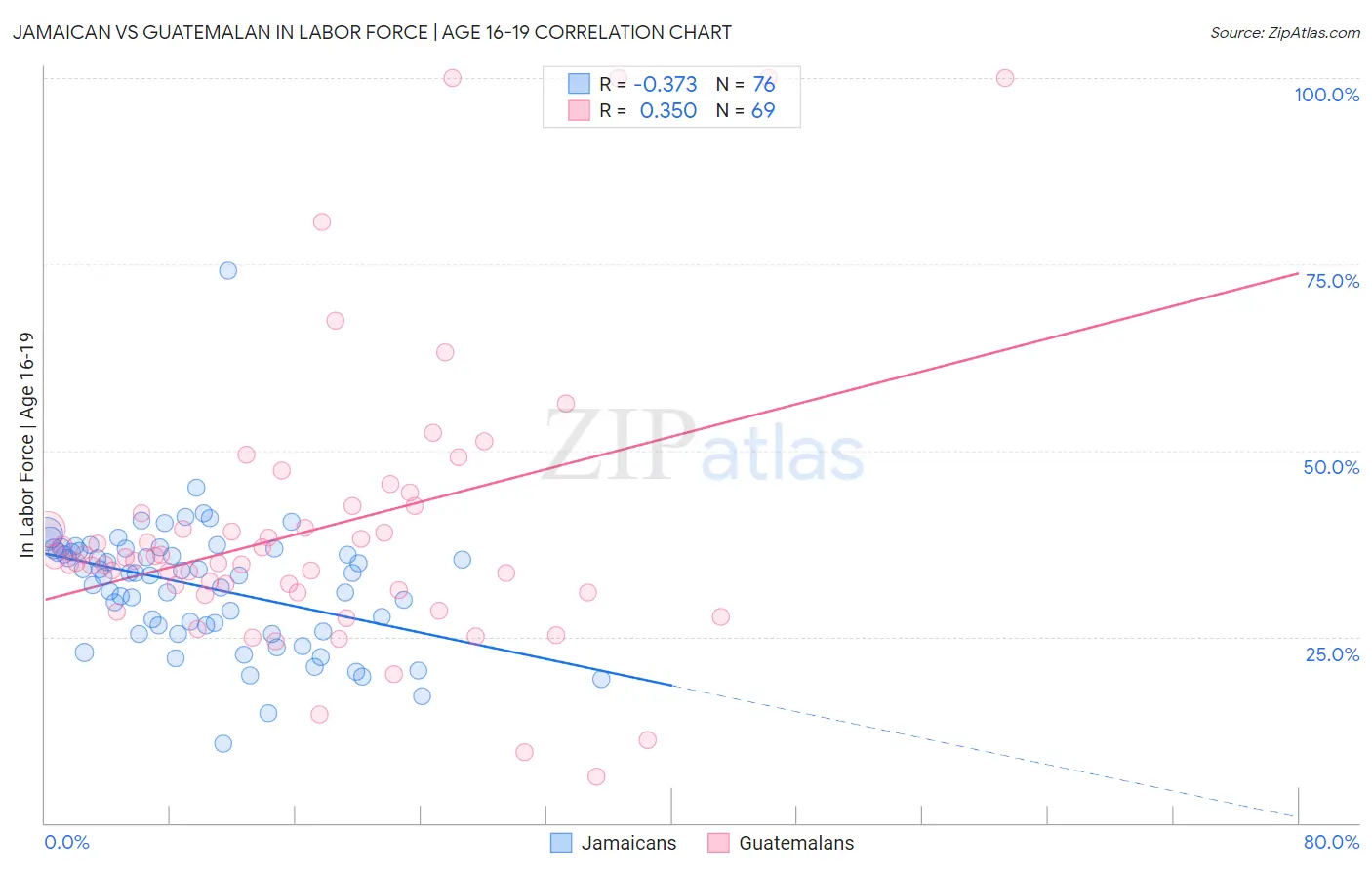 Jamaican vs Guatemalan In Labor Force | Age 16-19
