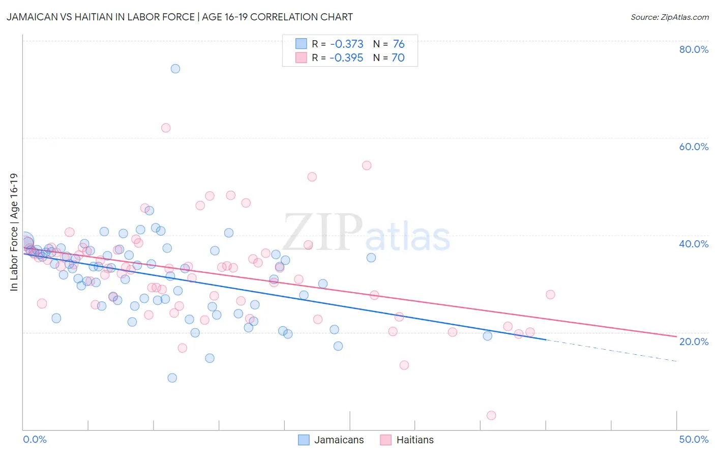Jamaican vs Haitian In Labor Force | Age 16-19