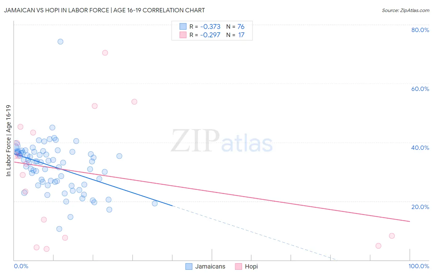 Jamaican vs Hopi In Labor Force | Age 16-19