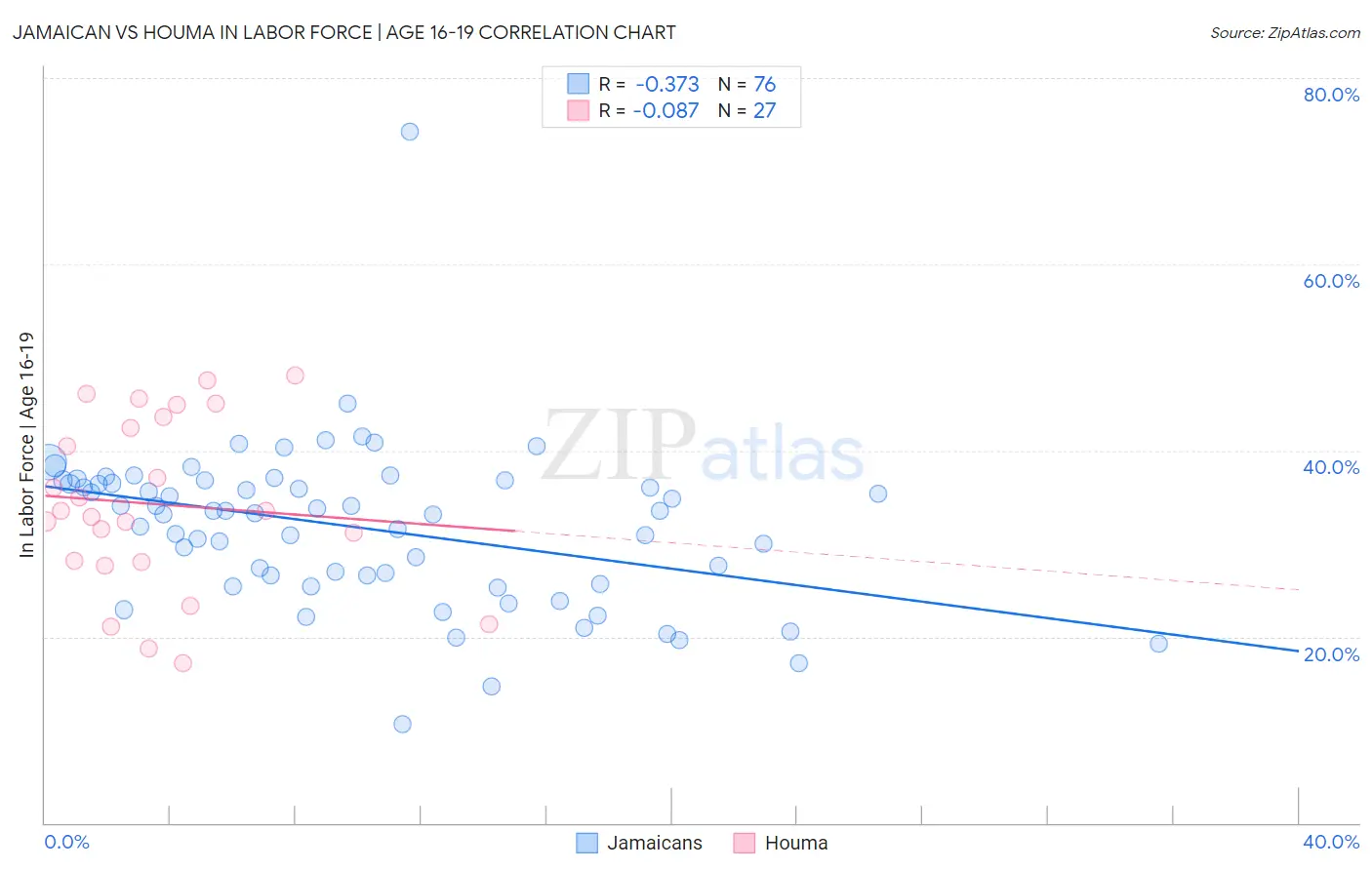 Jamaican vs Houma In Labor Force | Age 16-19