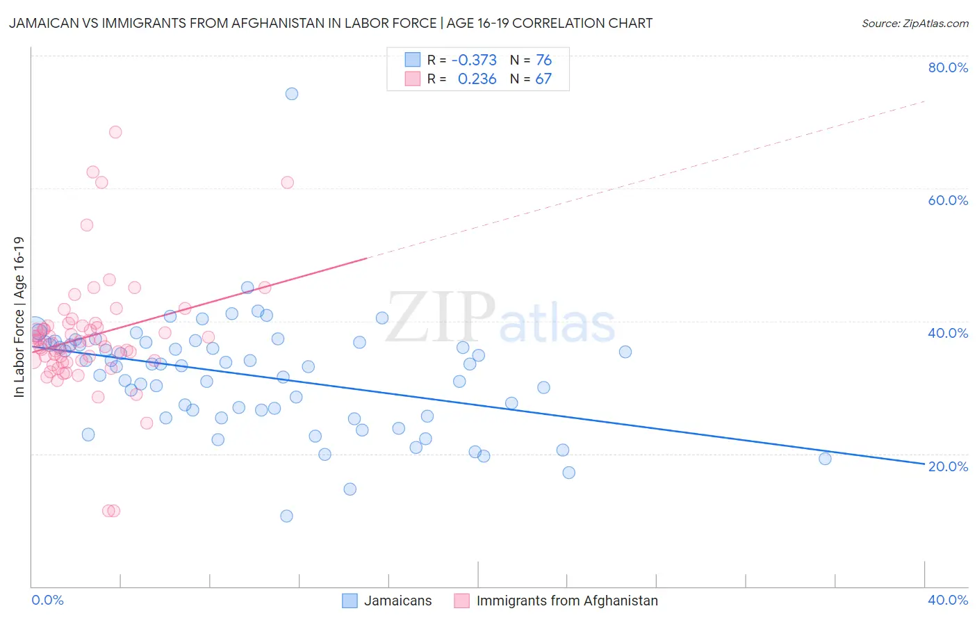 Jamaican vs Immigrants from Afghanistan In Labor Force | Age 16-19