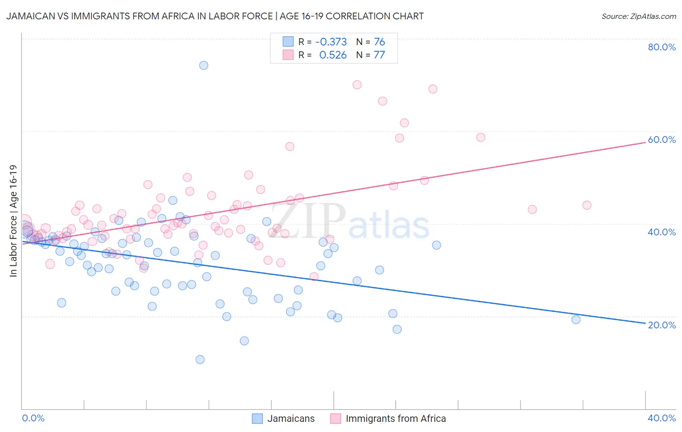 Jamaican vs Immigrants from Africa In Labor Force | Age 16-19