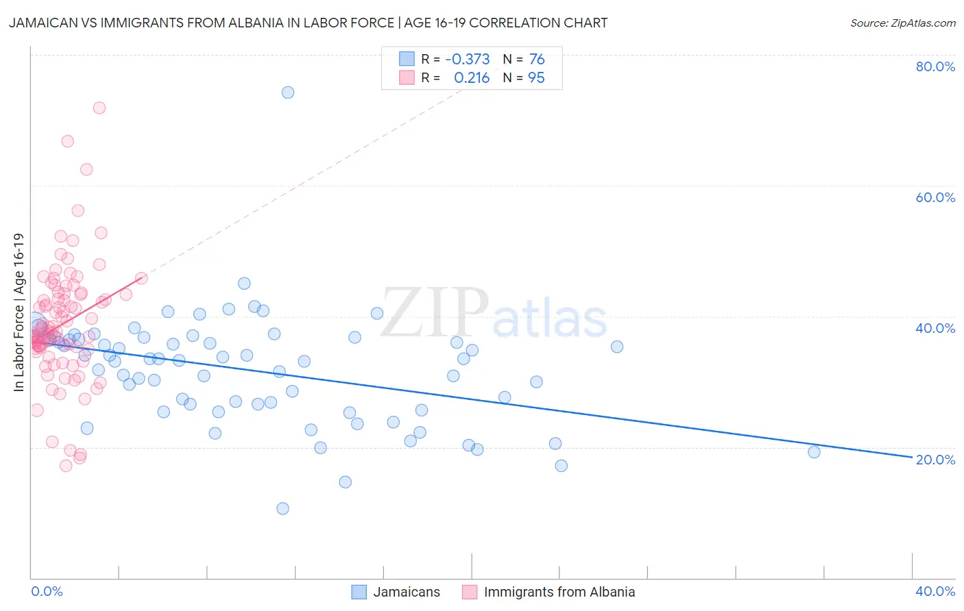 Jamaican vs Immigrants from Albania In Labor Force | Age 16-19