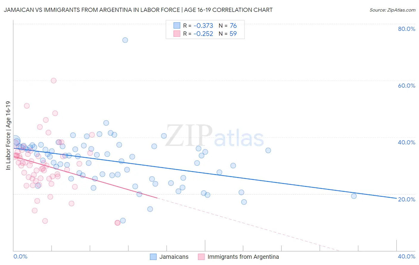 Jamaican vs Immigrants from Argentina In Labor Force | Age 16-19