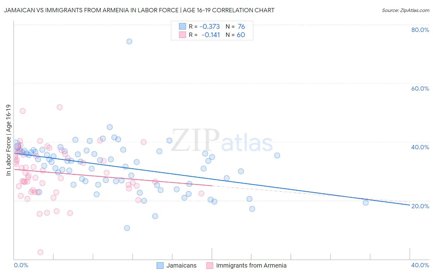 Jamaican vs Immigrants from Armenia In Labor Force | Age 16-19