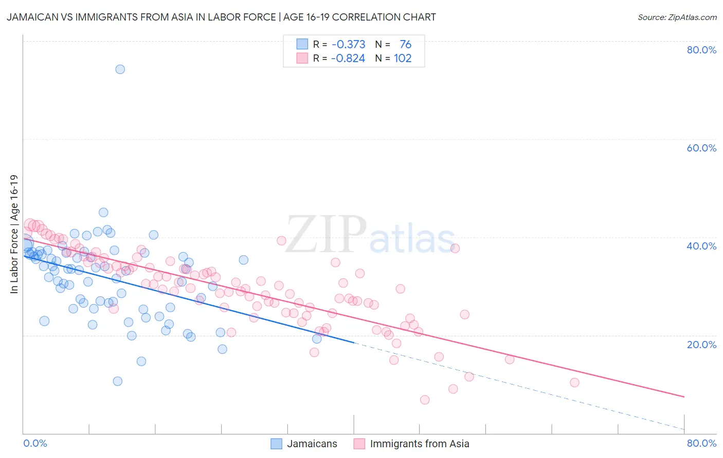 Jamaican vs Immigrants from Asia In Labor Force | Age 16-19