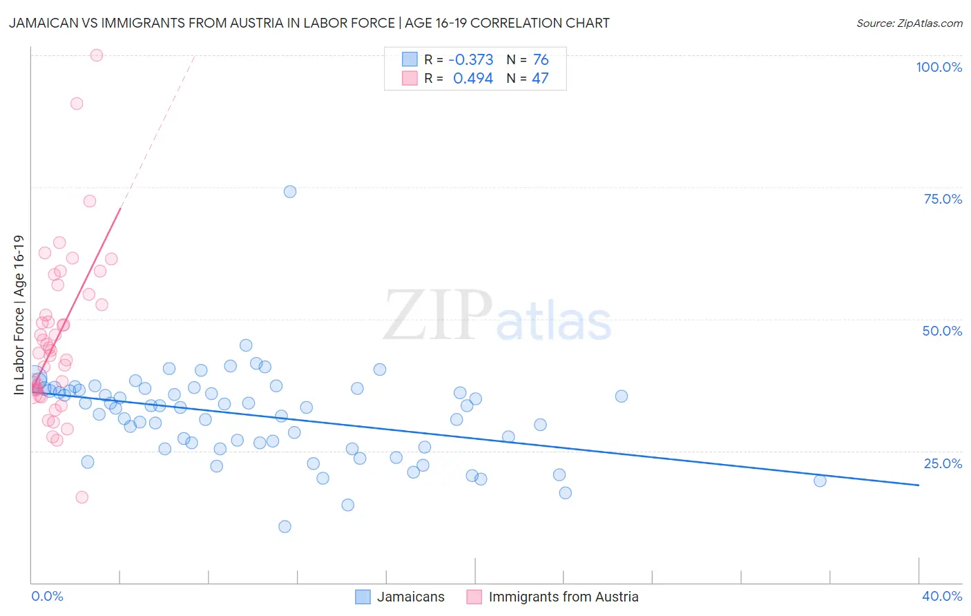Jamaican vs Immigrants from Austria In Labor Force | Age 16-19