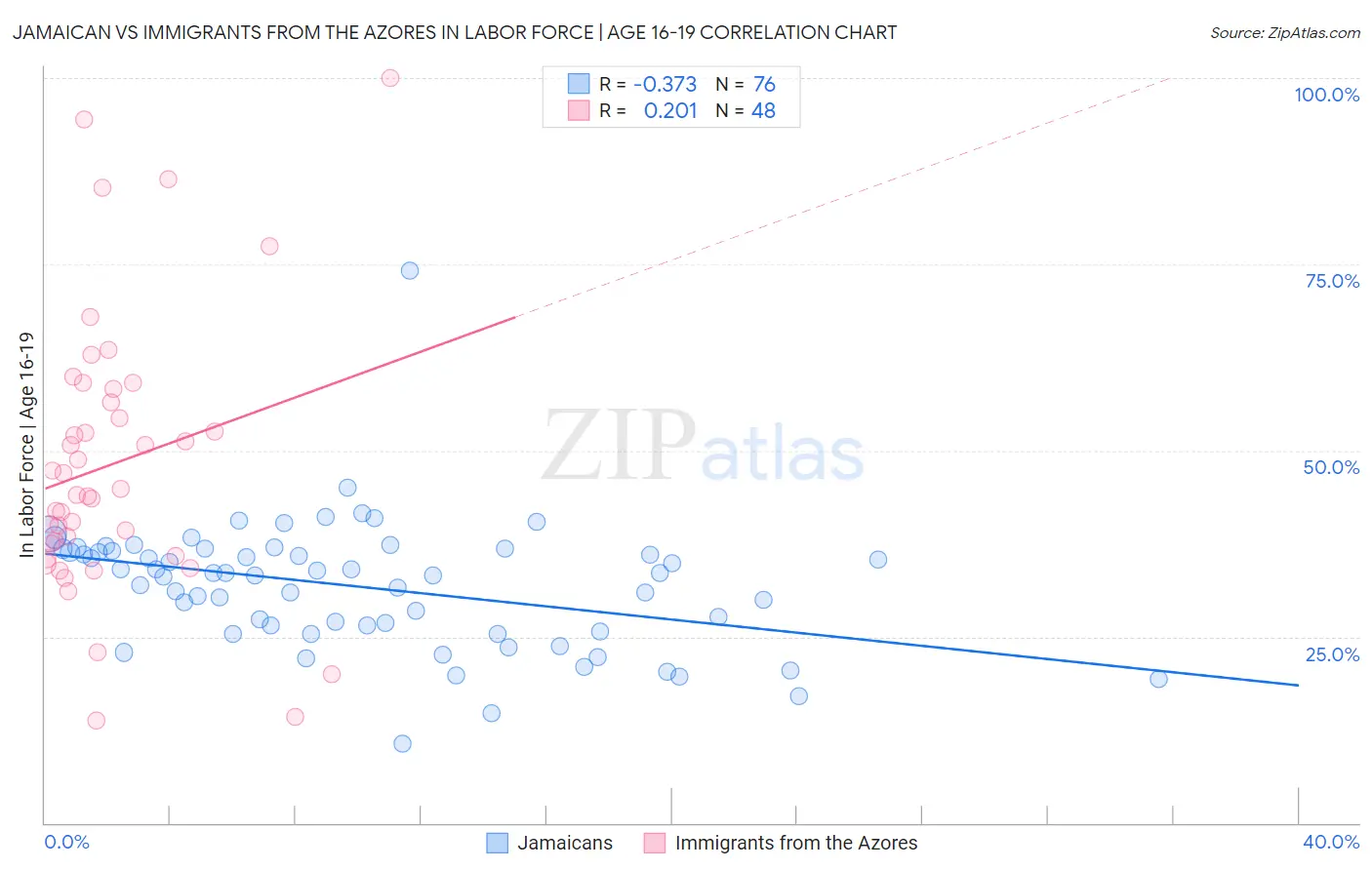 Jamaican vs Immigrants from the Azores In Labor Force | Age 16-19