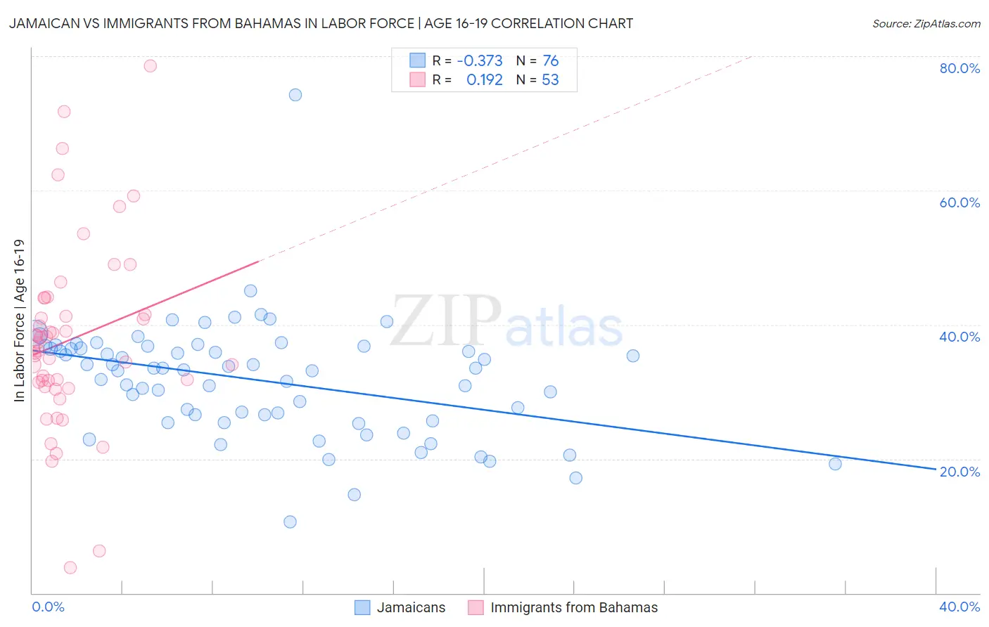 Jamaican vs Immigrants from Bahamas In Labor Force | Age 16-19
