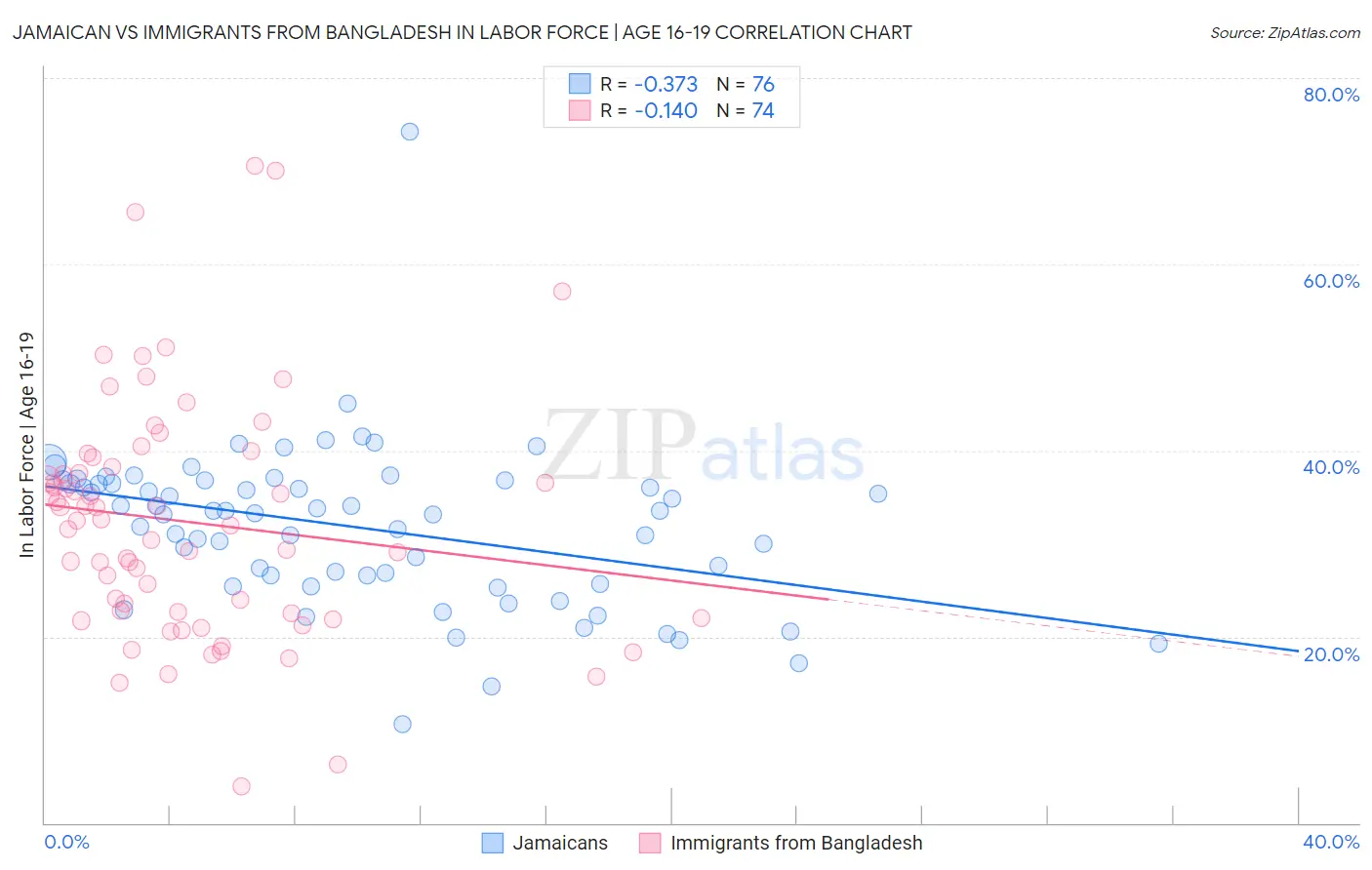 Jamaican vs Immigrants from Bangladesh In Labor Force | Age 16-19