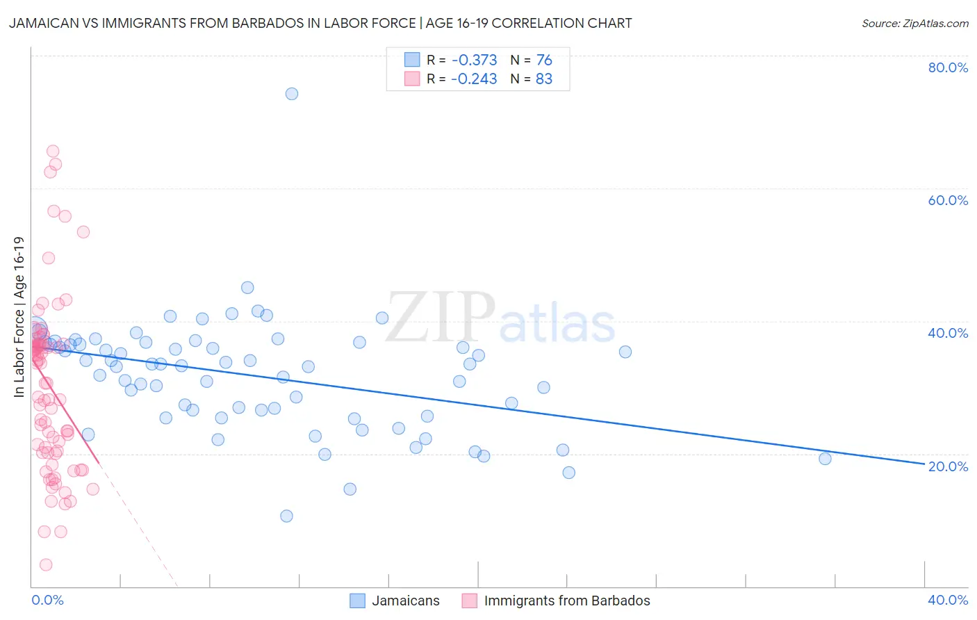 Jamaican vs Immigrants from Barbados In Labor Force | Age 16-19