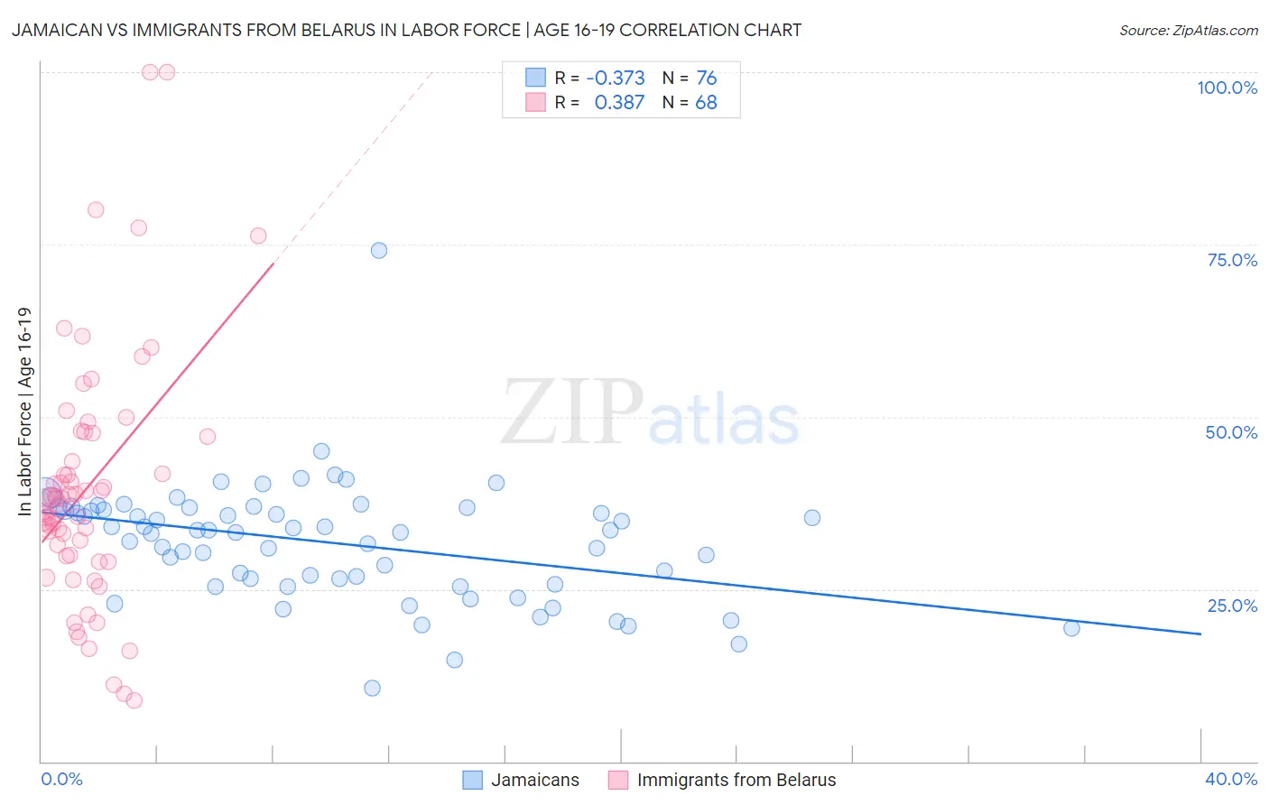 Jamaican vs Immigrants from Belarus In Labor Force | Age 16-19