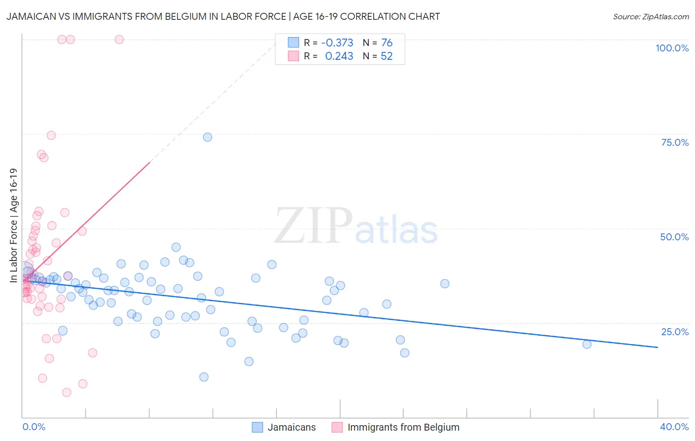 Jamaican vs Immigrants from Belgium In Labor Force | Age 16-19