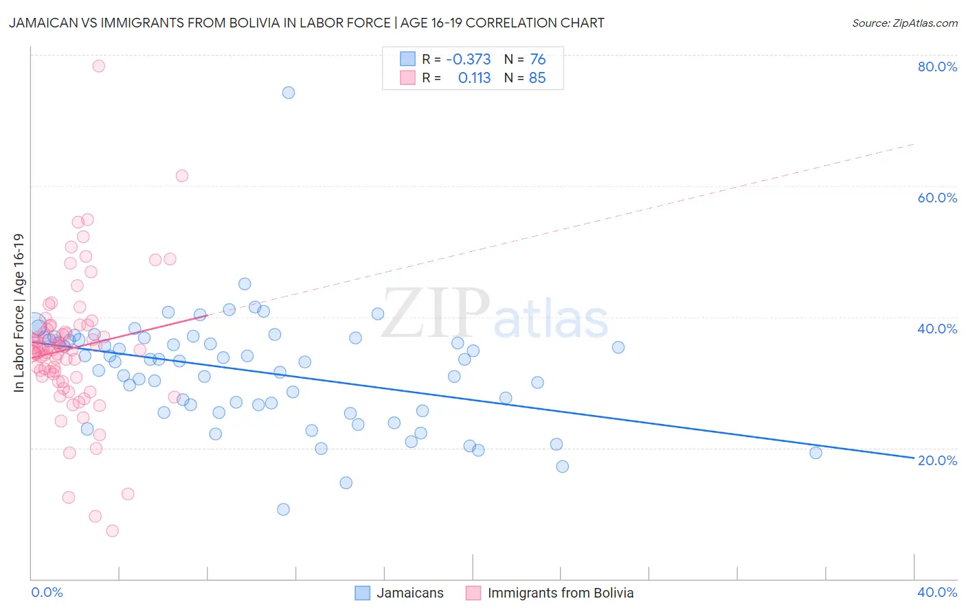 Jamaican vs Immigrants from Bolivia In Labor Force | Age 16-19
